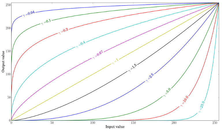 Basic_Linear_Transform_Tutorial_gamma